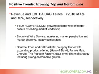 Positive Trends: Growing Top and Bottom Line
•Revenue and EBITDA CAGR since FY2010 of 4%
and 10%, respectively
• 1-800-FLOWERS.COM: growing at faster rate off larger
base = extending market leadership.
• BloomNet Wire Service: increasing market penetration and
market share vs. legacy competitors
• Gourmet Food and Gift Baskets: category leader with
expanding product offering (Harry & David, Fannie May,
Cheryl’s, The Popcorn Factory, etc.), omni-channel strategy
featuring strong ecommerce growth.
3
 