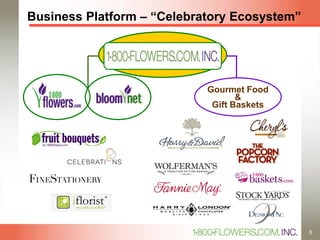 Business Platform – “Celebratory Ecosystem”
Floral
Gourmet Food
&
Gift Baskets
5
 