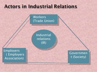 Workers
(Trade Union)
Workers
(Trade Union)
Governmen
t (Society)
Governmen
t (Society)
Employers
( Employers
Association)
Employers
( Employers
Association)
Industrial
relations
(IR)
Industrial
relations
(IR)
 