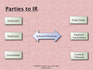 Employer-
Employee Relations
Employees
Employee
Associations
Government Courts &
Tribunals
Employer
Associations
Employers
Industrial Relations
Employees
Employers
Government Courts &
Tribunals
Employer
Associations
Trade Union
05/14/15 6
SUPROVAT BASU--Asst. Prof.-MBA,
RERF,Kolkata
 