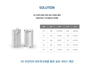 SOLUTION
3D 프린터 출력 관련 정보 부재로 통한
비합리적인 가격/퀄리티 문제점
3D 프린터의 네트워크화를 통한 공유 서비스 제안
업체 위치 가격 기간 방식
A사 서울 3,400만원 65일 금형사출
B사 서울 150만원 10일 3D프린터
C사 서울 80만원 7일 3D프린터
D사 대전 50만원 14일 3D프린터
E사 대전 100만원 10일 3D프린터
 