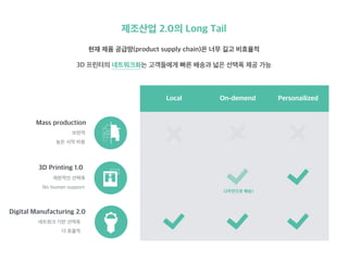 제조산업 2.0의 Long Tail
3D 프린터의 네트워크화는 고객들에게 빠른 배송과 넓은 선택폭 제공 가능
현재 제품 공급망(product supply chain)은 너무 길고 비효율적
Mass production
보편적
높은 시작 비용
3D Printing 1.0
제한적인 선택폭
No human support
Digital Manufacturing 2.0
네트워크 기반 선택폭
더 효율적
Local On-demend Personailized
(2주안으로 배송)
 