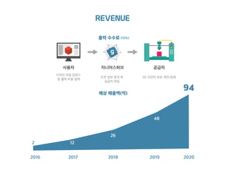 REVENUE
공급자사용자 지니어스허브
3D 프린터 보유 개인/업체
디자인 파일 업로드
및 출력 비용 결재
도면 정보 분석 후
공급자 전달
출력 수수료 (10%)
2016 2017 2018 2019 2020
예상 매출액(억)
2 12
94
26
48
 