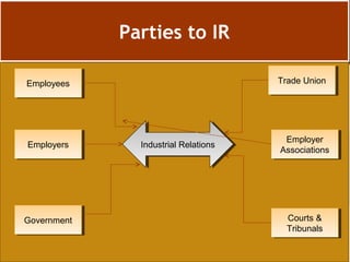Employer-Employee
Relations
Employer-Employee
Relations
EmployeesEmployees
Employee
Associations
Employee
Associations
GovernmentGovernment Courts &
Tribunals
Courts &
Tribunals
Employer
Associations
Employer
Associations
EmployersEmployers
Industrial RelationsIndustrial Relations
EmployeesEmployees
EmployersEmployers
GovernmentGovernment Courts &
Tribunals
Courts &
Tribunals
Employer
Associations
Employer
Associations
Trade UnionTrade Union
Parties to IRParties to IR
 