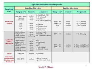 Mr. S. P. Shinde
17
Typical infrared Absorption Frequencies
Functional
Class
Stretching Vibrations Bending Vibrations
Range (cm-1) Intensity Assignment Range (cm-1) Intensity Assignment
Aldehydes &
Ketones
2690-2840(2 bands)
1720-1740
1710-1720
1690
1675
1745
1780
medium
strong
strong
strong
strong
strong
strong
C-H (aldehyde C-H)
C=O (saturated
aldehyde)
C=O (saturated ketone)
aryl ketone
α, β-unsaturation
cyclopentanone
cyclobutanone
1350-1360
1400-1450
1100
strong
strong
medium
α-CH3 bending
α-CH2 bending
C-C-C bending
Carboxylic
Acids &
Derivatives
2500-3300 (acids)
overlap C-H
1705-1720 (acids)
1210-1320 (acids)
1785-1815 ( acyl
halides)1750 &
1820 (anhydrides)
1040-1100
1735-1750 (esters)
1000-1300
1630-1695(amides)
strong
strong
med-strong
strong
strong
strong
strong
strong
strong
O-H (very broad)
C=O (H-bonded)
O-C (sometimes 2-peaks)
C=O
C=O (2-bands)
O-C
C=O
O-C (2-bands)
C=O (amide I band)
1395-1440
1590-1650
1500-1560
medium
medium
medium
C-O-H bending
N-H (1¡-amide) II band
N-H (2¡-amide) II band
Nitriles
Isocyanates,
Isothiocyanates,
Diimides, Azides
& Ketenes
2240-2260
2100-2270
medium
medium
C≡N (sharp)
-N=C=O, -N=C=S
-N=C=N-, -N3, C=C=O
 