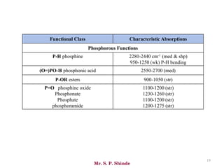 Mr. S. P. Shinde
19
Functional Class Characteristic Absorptions
Phosphorous Functions
P-H phosphine 2280-2440 cm-1 (med & shp)
950-1250 (wk) P-H bending
(O=)PO-H phosphonic acid 2550-2700 (med)
P-OR esters 900-1050 (str)
P=O phosphine oxide
Phosphonate
Phosphate
phosphoramide
1100-1200 (str)
1230-1260 (str)
1100-1200 (str)
1200-1275 (str)
 