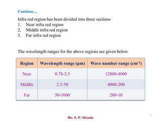 Mr. S. P. Shinde
Infra red region has been divided into three sections
1. Near infra red region
2. Middle infra red region
3. Far infra red region
The wavelength ranges for the above regions are given below.
Region Wavelength range (μm) Wave number range (cm-1)
Near 0.78-2.5 12800-4000
Middle 2.5-50 4000-200
Far 50-1000 200-10
Continue…
3
 