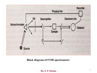 Mr. S. P. Shinde
33
Block diagram of FTIR spectrometer
 