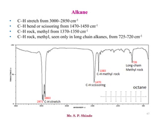Mr. S. P. Shinde
67
• C–H stretch from 3000–2850 cm-1
• C–H bend or scissoring from 1470-1450 cm-1
• C–H rock, methyl from 1370-1350 cm-1
• C–H rock, methyl, seen only in long chain alkanes, from 725-720 cm-1
Alkane
 
