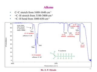 Mr. S. P. Shinde
68
• C=C stretch from 1680-1640 cm-1
• =C–H stretch from 3100-3000 cm-1
• =C–H bend from 1000-650 cm-1
Alkene
 