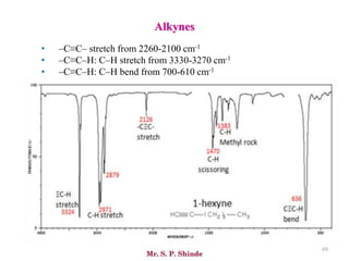 Mr. S. P. Shinde
69
• –C≡C– stretch from 2260-2100 cm-1
• –C≡C–H: C–H stretch from 3330-3270 cm-1
• –C≡C–H: C–H bend from 700-610 cm-1
Alkynes
 