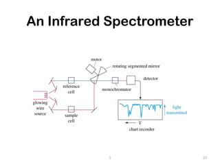 Simple Infrared Spectrometer IR spectrophotometer is an analytical instrument | PPTX