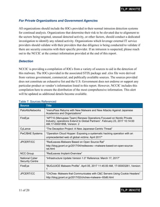 TLP:WHITE
11 of 20 TLP:WHITE
For Private Organizations and Government Agencies
All organizations should include the IOCs provided in their normal intrusion detection systems
for continual analysis. Organizations that determine their risk to be elevated due to alignment to
the sectors being targeted, unusual detected activity, or other factors, should conduct a dedicated
investigation to identify any related activity. Organizations which leverage external IT service
providers should validate with their providers that due diligence is being conducted to validate if
there are security concerns with their specific provider. If an intrusion is suspected, please reach
out to the NCCIC at the contact information provided at the end of this report.
Detection
NCCIC is providing a compilation of IOCs from a variety of sources to aid in the detection of
this malware. The IOCs provided in the associated STIX package and .xlsx file were derived
from various government, commercial, and publically available sources. The sources provided
does not constitute an exhaustive list and the U.S. Government does not endorse or support any
particular product or vendor’s information listed in this report. However, NCCIC includes this
compilation here to ensure the distribution of the most comprehensive information. This alert
will be updated as additional details become available.
Table 7: Sources Referenced
Source Title
PaloAltoNetworks “menuPass Returns with New Malware and New Attacks Against Japanese
Academics and Organizations”
FireEye “APT10 (Menupass Team) Renews Operations Focused on Nordic Private
Industry; operations Extend to Global Partners”. February 23, 2017 10:14:00
AM,17-00001858, Version: 2
CyLance “The Deception Project: A New Japanese-Centric Threat”
PwC/BAE Systems “Operation Cloud Hopper: Exposing a systematic hacking operation with an
unprecedented web of global victims: April 2017”
JPCERT/CC “RedLeaves-Malware Based on Open Source Rat”
http://blog.jpcert.or.jp/2017/04/redleaves---malware-based-on-open-source-
rat.html
NCC Group “RedLeaves Implant-Overview”
National Cyber
Security Centre
“Infrastructure Update Version 1.0” Reference: March 17, 2017”
FireEye “BUGJUICE Malware Profile”. April 05, 2017 11:45:00 AM, 17-00003261, Version:
1
JPCERT/CC “ChChes- Malware that Communicates with C&C Servers Using Cookie Headers”
http://blog.jpcert.or.jp/2017/02/chches-malware--93d6.html
 