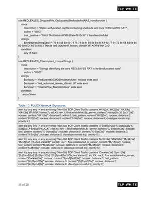 TLP:WHITE
13 of 20 TLP:WHITE
rule REDLEAVES_DroppedFile_ObfuscatedShellcodeAndRAT_handkerchief {
meta:
description = "Detect obfuscated .dat file containing shellcode and core REDLEAVES RAT"
author = "USG"
true_positive = "fb0c714cd2ebdcc6f33817abe7813c36" // handkerchief.dat
strings:
$RedleavesStringObfu = {73 64 65 5e 60 74 75 74 6c 6f 60 6d 5e 6d 64 60 77 64 72 5e 65 6d 6d 6c
60 68 6f 2f 65 6d 6d} // This is 'red_autumnal_leaves_dllmain.dll' XOR'd with 0x01
condition:
any of them
}
rule REDLEAVES_CoreImplant_UniqueStrings {
meta:
description = "Strings identifying the core REDLEAVES RAT in its deobfuscated state"
author = "USG"
strings:
$unique2 = "RedLeavesSCMDSimulatorMutex" nocase wide ascii
$unique4 = "red_autumnal_leaves_dllmain.dll" wide ascii
$unique7 = "NamePipe_MoreWindows" wide ascii
condition:
any of them
}
Table 10: PLUGX Network Signatures
alert tcp any any -> any any (msg:"Non-Std TCP Client Traffic contains 'HX1|3a|' 'HX2|3a|' 'HX3|3a|'
'HX4|3a|' (PLUGX Variant)"; sid:XX; rev:1; flow:established,to_server; content:"Accept|3a 20 2a 2f 2a|";
nocase; content:"HX1|3a|"; distance:0; within:6; fast_pattern; content:"HX2|3a|"; nocase; distance:0;
content:"HX3|3a|"; nocase; distance:0; content:"HX4|3a|"; nocase; distance:0; classtype:nonstd-tcp;
priority:X;)
alert tcp any any -> any any (msg:"Non-Std TCP Client Traffic contains 'X-Session|3a|''X-Status|3a|''X-
Size|3a|''X-Sn|3a|'(PLUGX)"; sid:XX; rev:1; flow:established,to_server; content:"X-Session|3a|"; nocase;
fast_pattern; content:"X-Status|3a|"; nocase; distance:0; content:"X-Size|3a|"; nocase; distance:0;
content:"X-Sn|3a|"; nocase; distance:0; classtype:nonstd-tcp; priority:X;)
alert tcp any any -> any any (msg:"Non-Std TCP Client Traffic contains 'MJ1X|3a|' 'MJ2X|3a|' 'MJ3X|3a|'
'MJ4X|3a|' (PLUGX Variant)"; sid:XX; rev:1; flow:established,to_server; content:"MJ1X|3a|"; nocase;
fast_pattern; content:"MJ2X|3a|"; nocase; distance:0; content:"MJ3X|3a|"; nocase; distance:0;
content:"MJ4X|3a|"; nocase; distance:0; classtype:nonstd-tcp; priority:X;)
alert tcp any any -> any any (msg:"Non-Std TCP Client Traffic contains 'Cookies|3a|' 'Sym1|2e|'
'|2c|Sym2|2e|' '|2c|Sym3|2e|' '|2c|Sym4|2e|' (Chches Variant)"; sid:XX; rev:1; flow:established,to_server;
content:"Cookies|3a|"; nocase; content:"Sym1|2e|0|3a|"; nocase; distance:0; fast_pattern;
content:"|2c|Sym2|2e|"; nocase; distance:0; content:"|2c|Sym3|2e|"; nocase; distance:0;
content:"|2c|Sym4|2e|"; nocase; distance:0; classtype:nonstd-tcp; priority:X;)
 