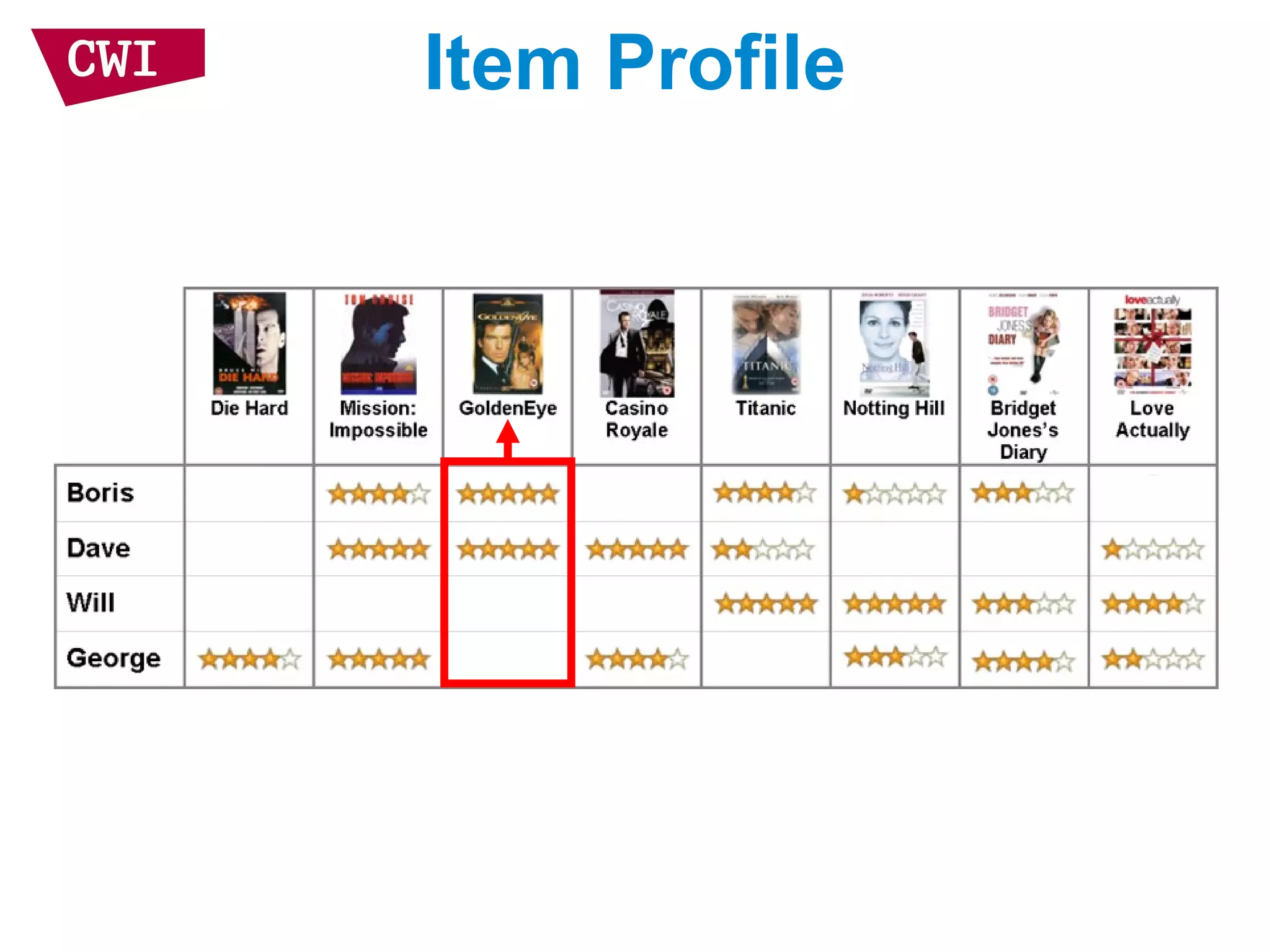 Item Profile
 
