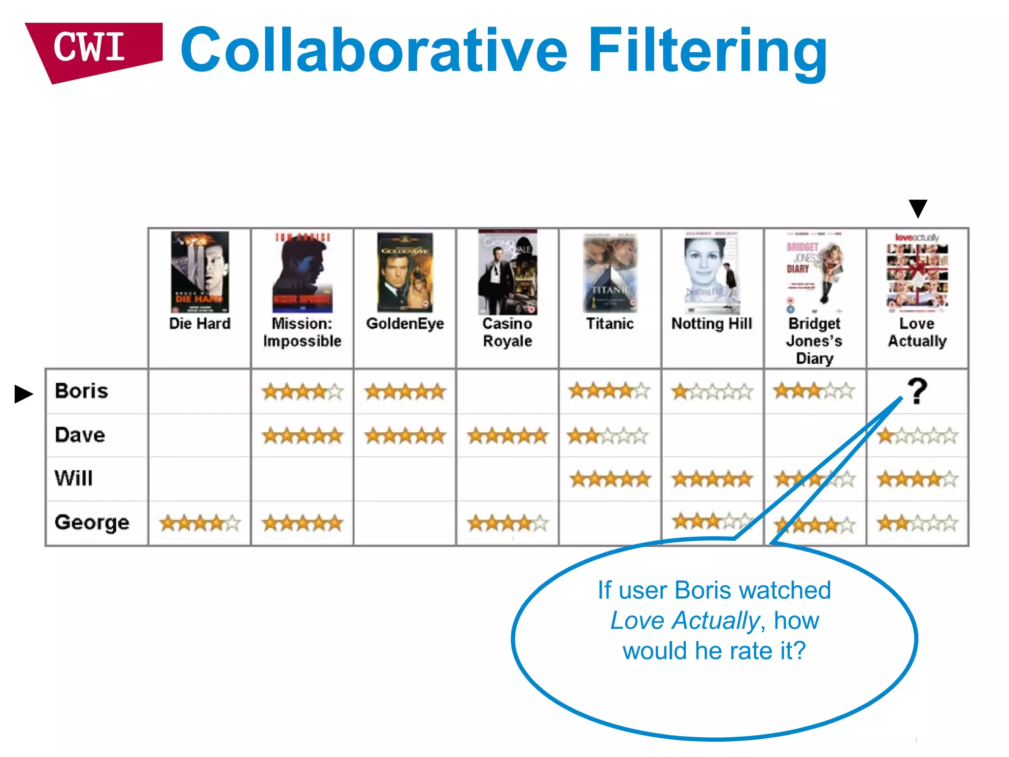 Collaborative Filtering
If user Boris watched
Love Actually, how
would he rate it?
 