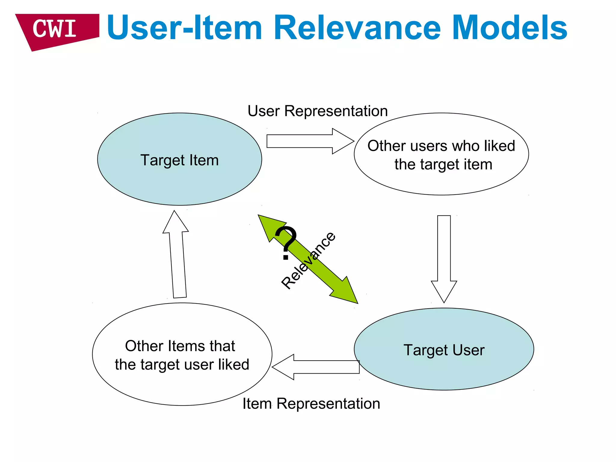User-Item Relevance Models
Other Items that
the target user liked
Other users who liked
the target itemTarget Item
Target User
Relevance
?
Item Representation
User Representation
 