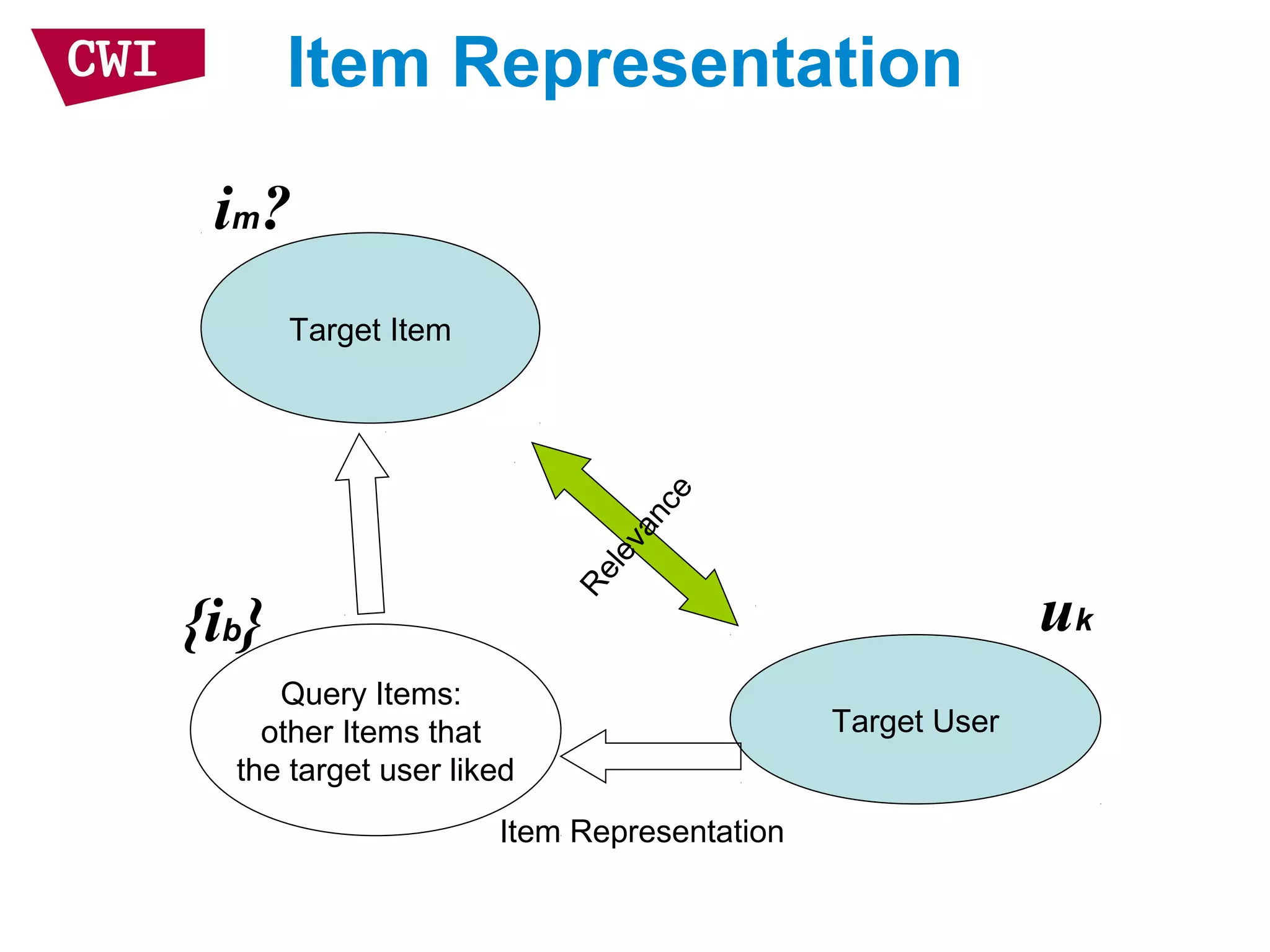 Item Representation
Query Items:
other Items that
the target user liked
Target Item
Target User
Relevance
Item Representation
{ib}
im?
uk
 