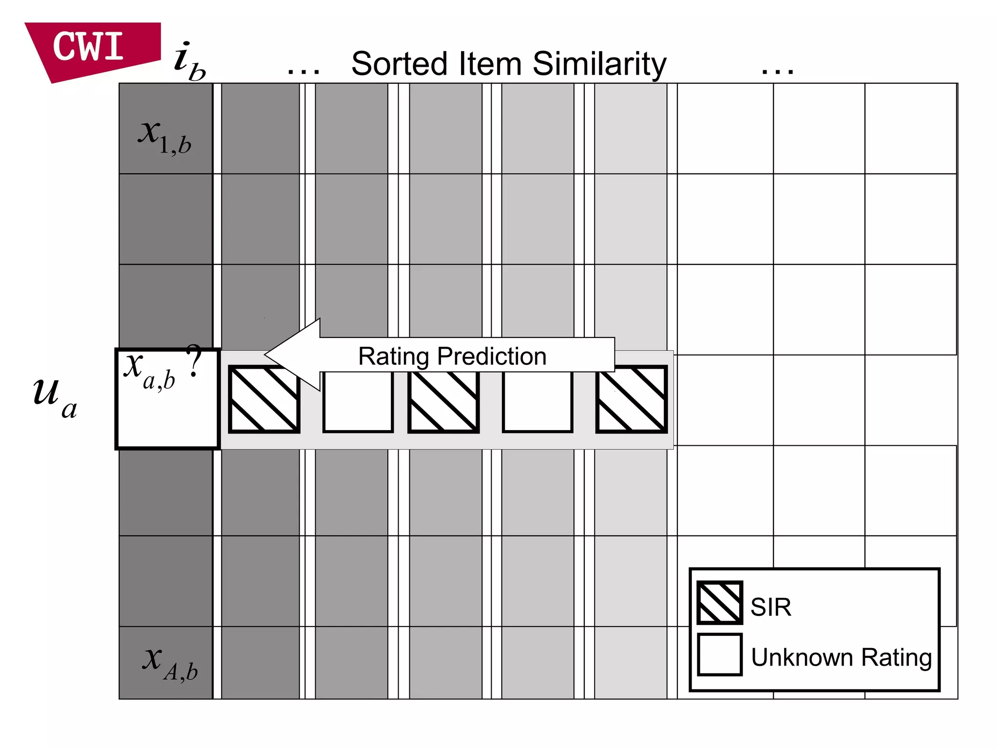 bi … …Sorted Item Similarity
1,bx
,A bx
au , ?a bx Rating Prediction
SIR
Unknown Rating
 
