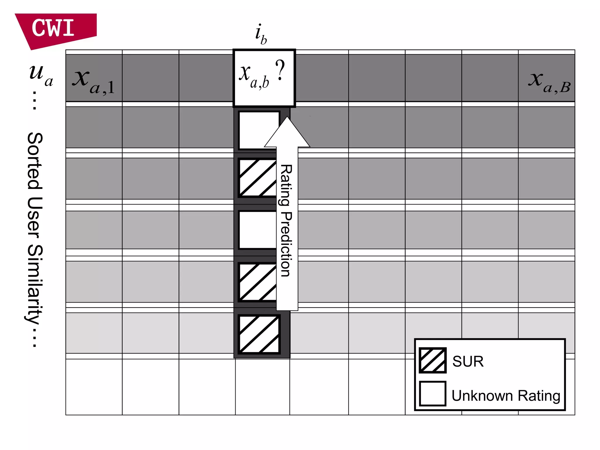 bi
au
……
,1ax ,a Bx, ?a bx
SortedUserSimilarity
RatingPrediction
Unknown Rating
SUR
 