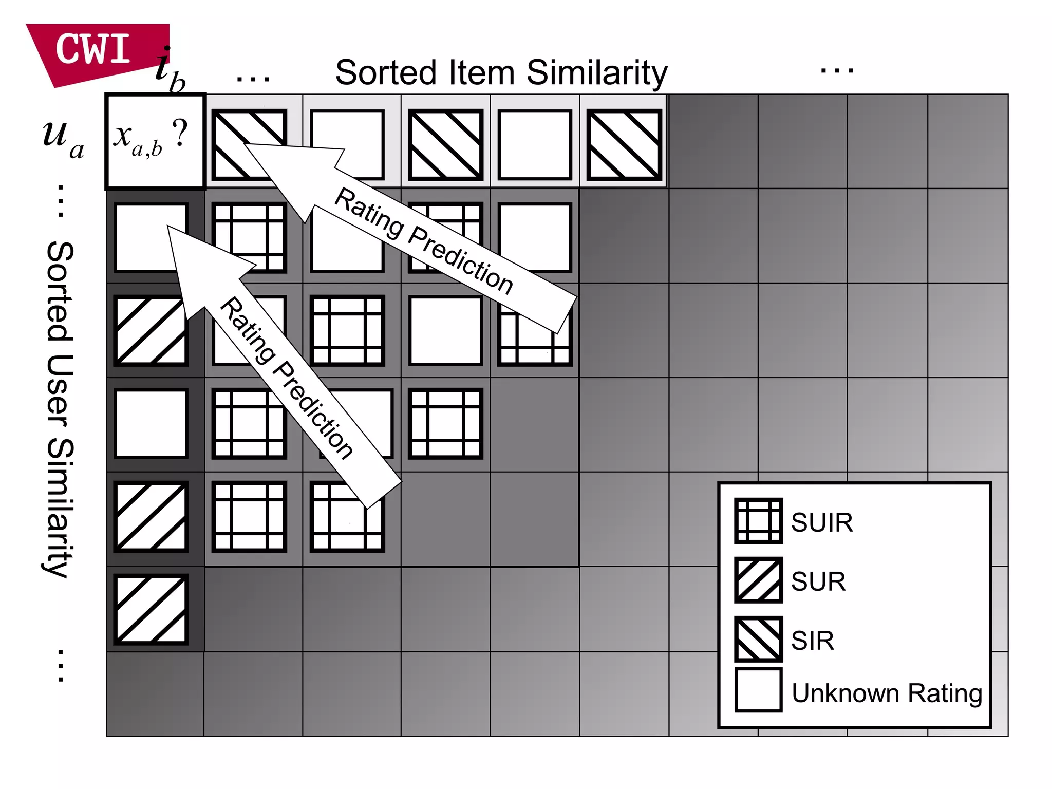 bi …
, ?a bxau
……SortedUserSimilarity
… Sorted Item Similarity
SIR
Unknown Rating
SUIR
SUR
Rating Prediction
Rating
Prediction
 