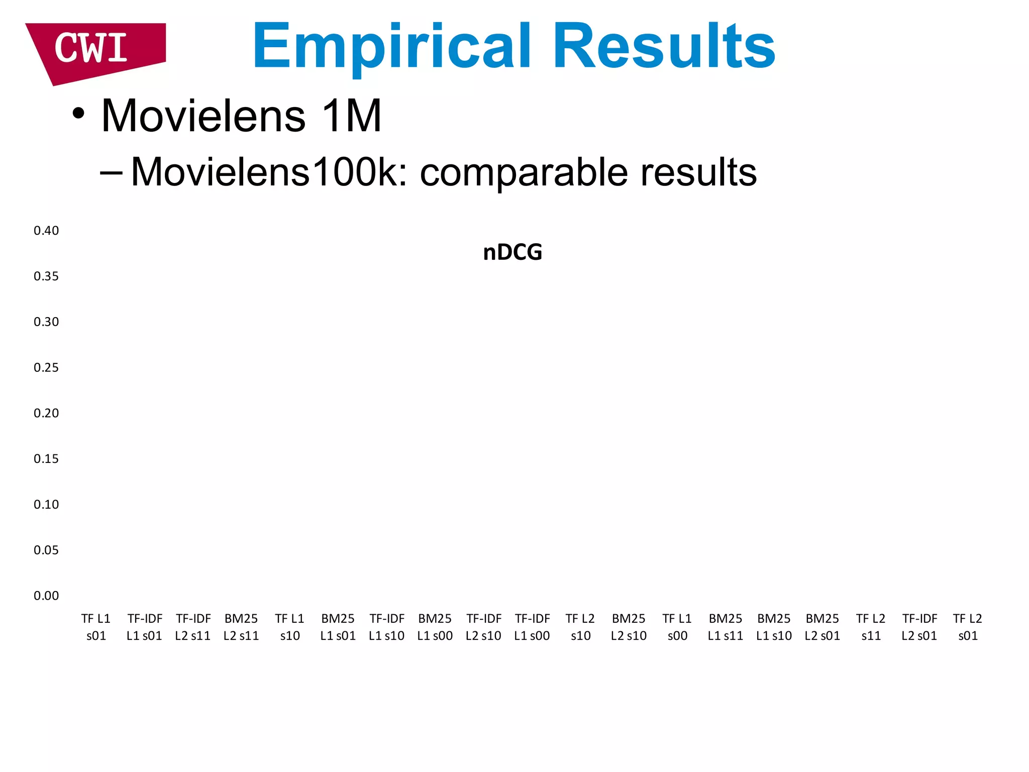 Empirical Results
• Movielens 1M
– Movielens100k: comparable results
0.00
0.05
0.10
0.15
0.20
0.25
0.30
0.35
0.40
TF L1
s01
TF-IDF
L1 s01
TF-IDF
L2 s11
BM25
L2 s11
TF L1
s10
BM25
L1 s01
TF-IDF
L1 s10
BM25
L1 s00
TF-IDF
L2 s10
TF-IDF
L1 s00
TF L2
s10
BM25
L2 s10
TF L1
s00
BM25
L1 s11
BM25
L1 s10
BM25
L2 s01
TF L2
s11
TF-IDF
L2 s01
TF L2
s01
nDCG
 
