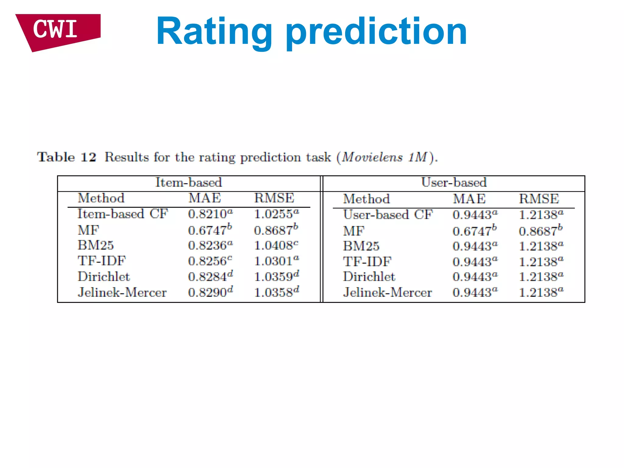 Rating prediction
 