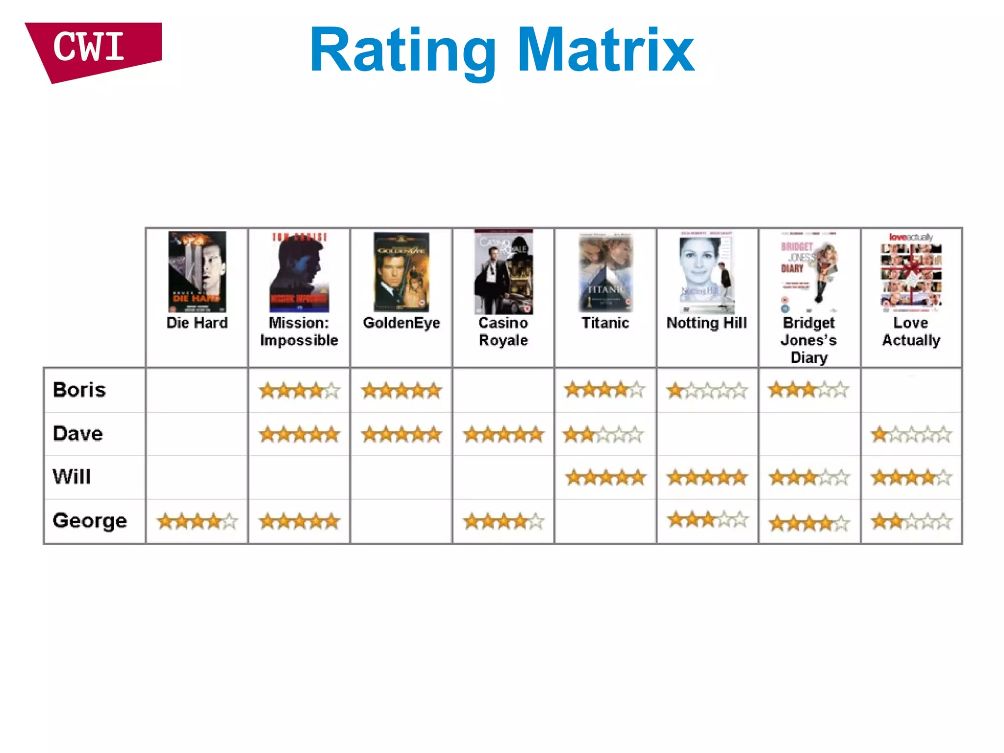 Rating Matrix
 