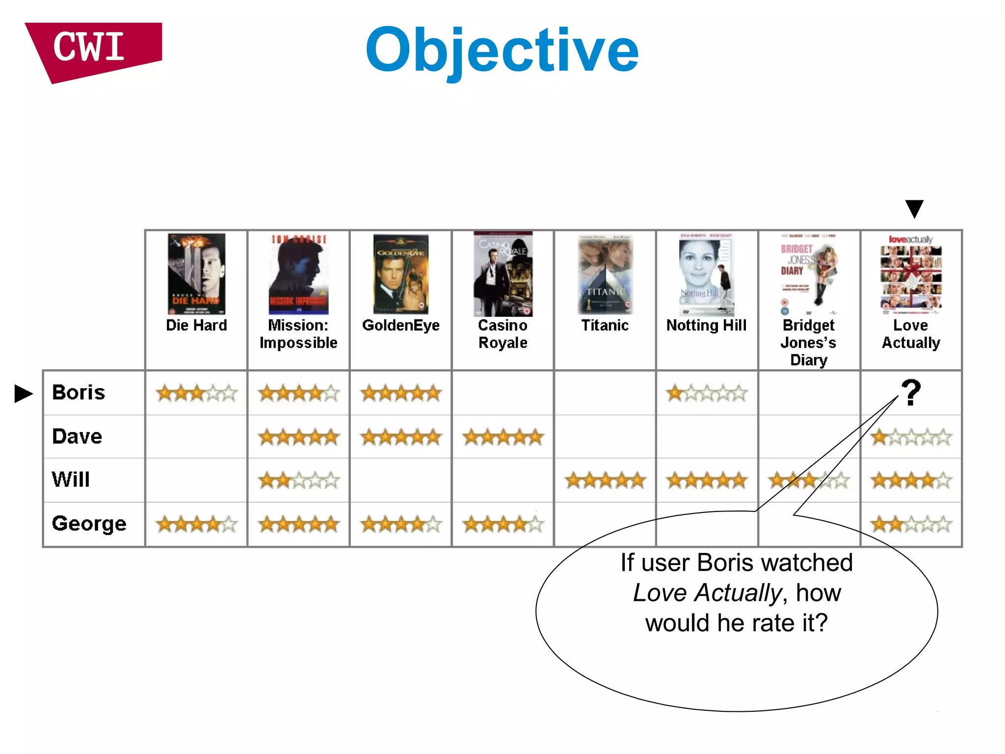 Objective
If user Boris watched
Love Actually, how
would he rate it?
 