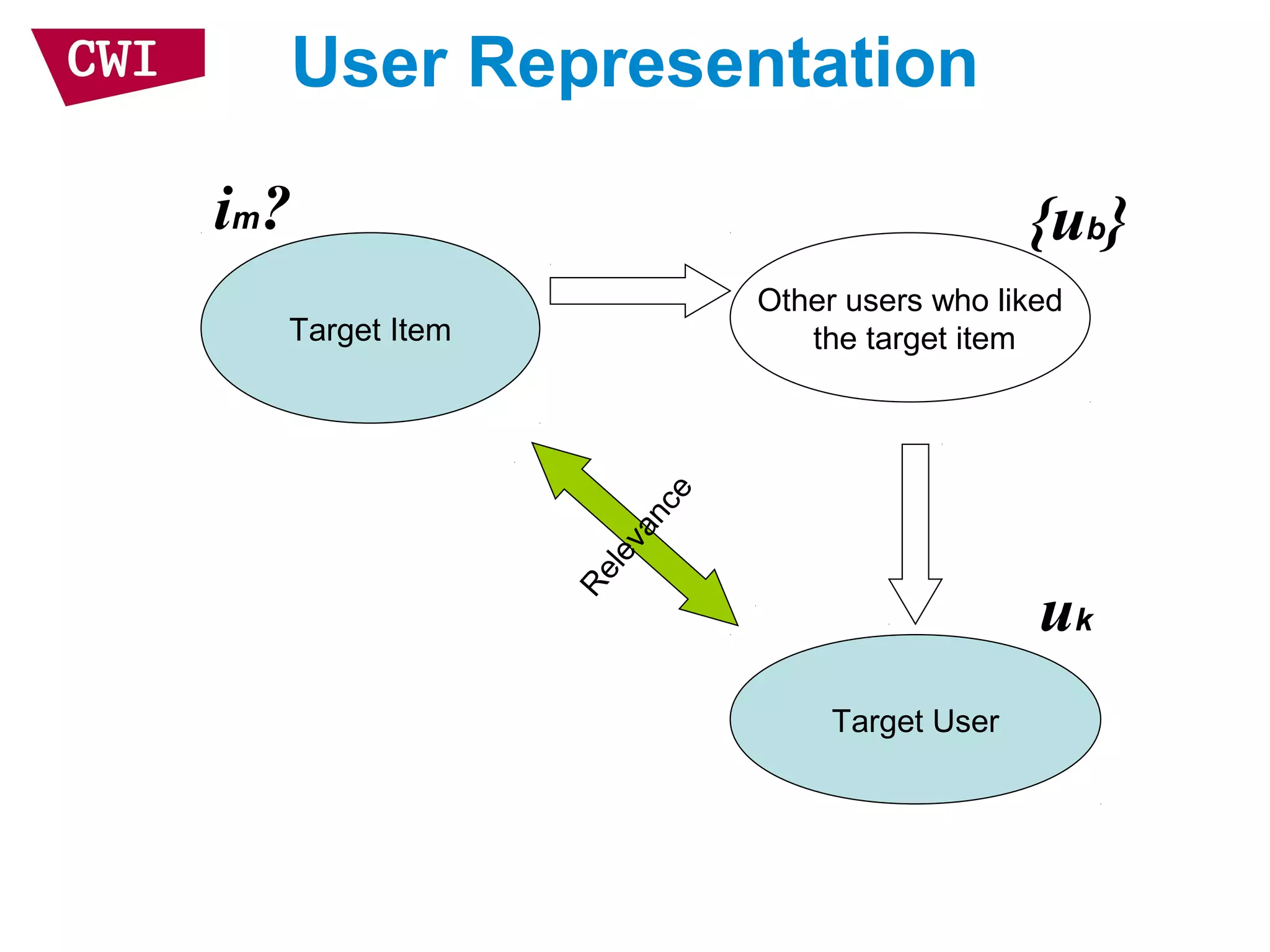User Representation
Other users who liked
the target itemTarget Item
Target User
Relevance
{ub}im?
uk
 