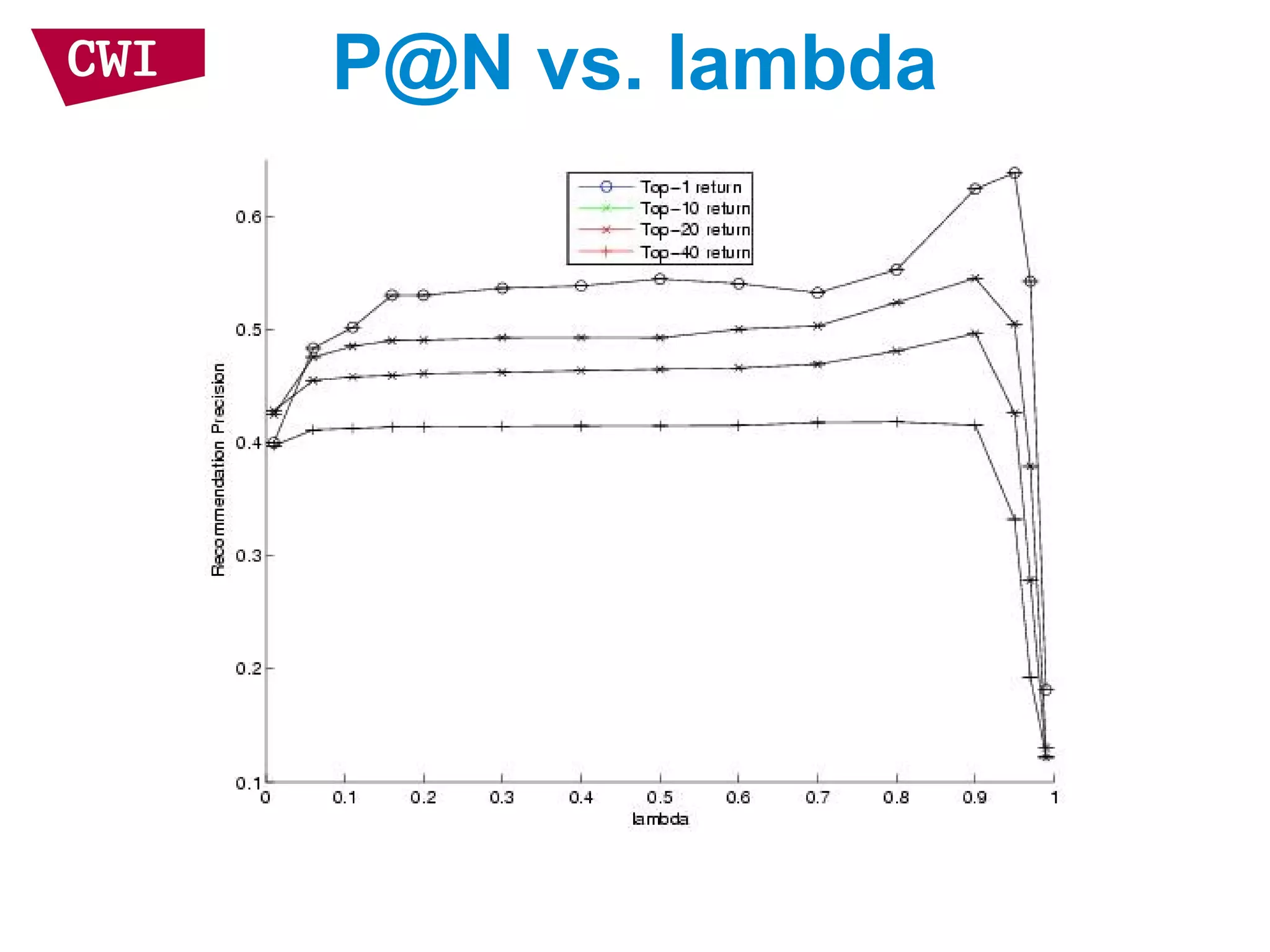 P@N vs. lambda
 