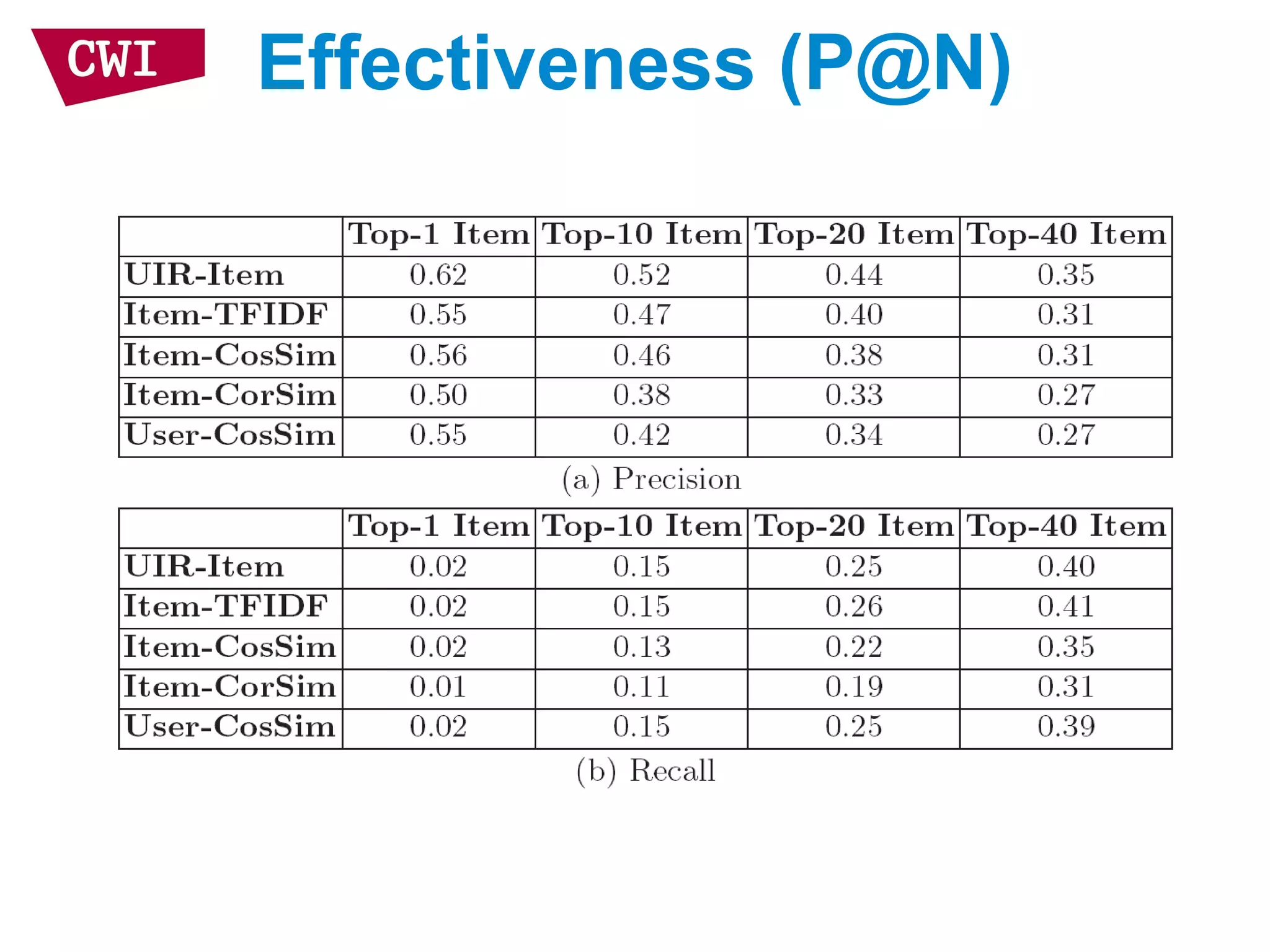 Effectiveness (P@N)
 