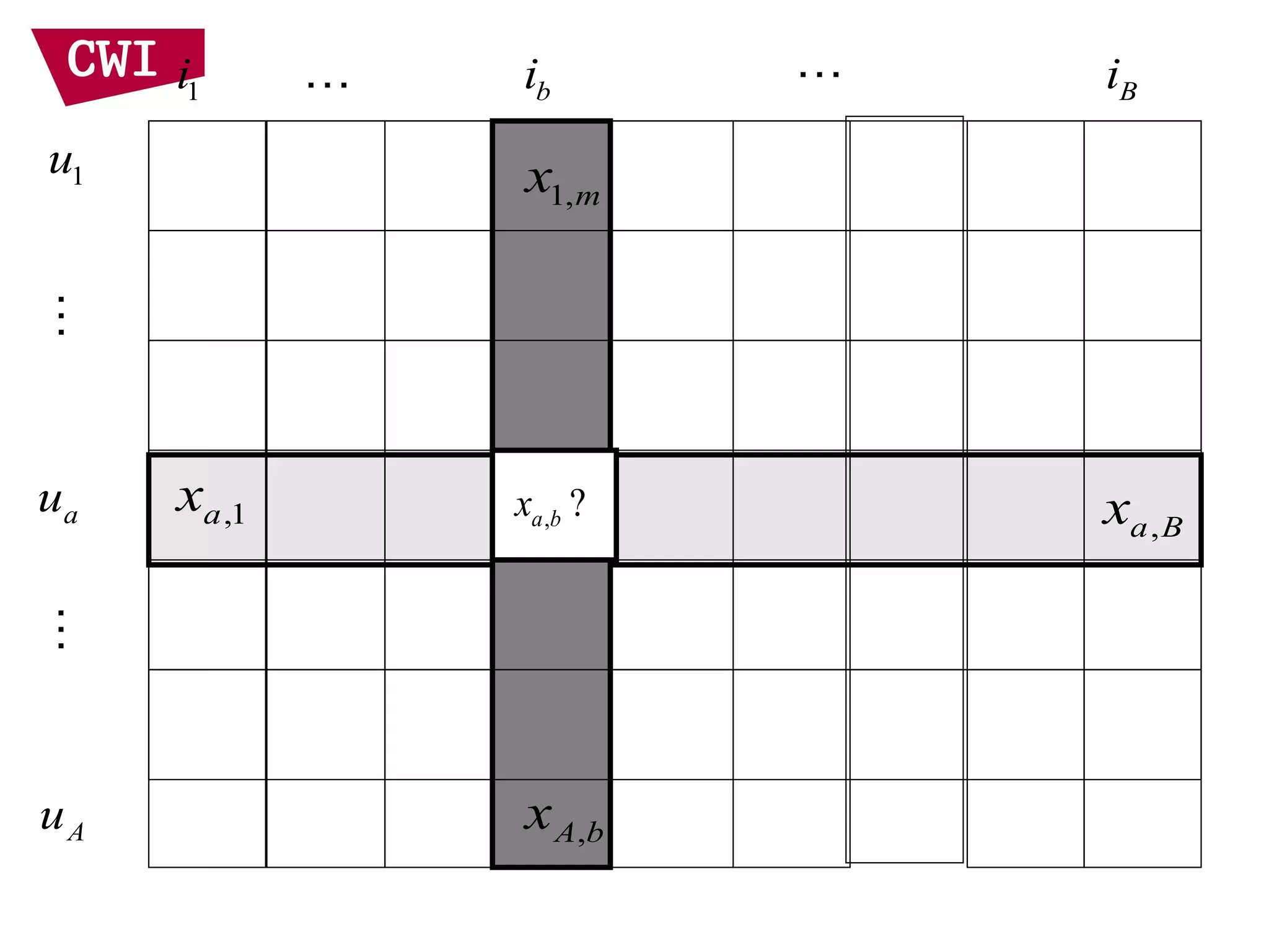 …… bi Bi1i
,1ax
1,mx
,A bx
,a Bx, ?a bxau
Au
1u
……
 