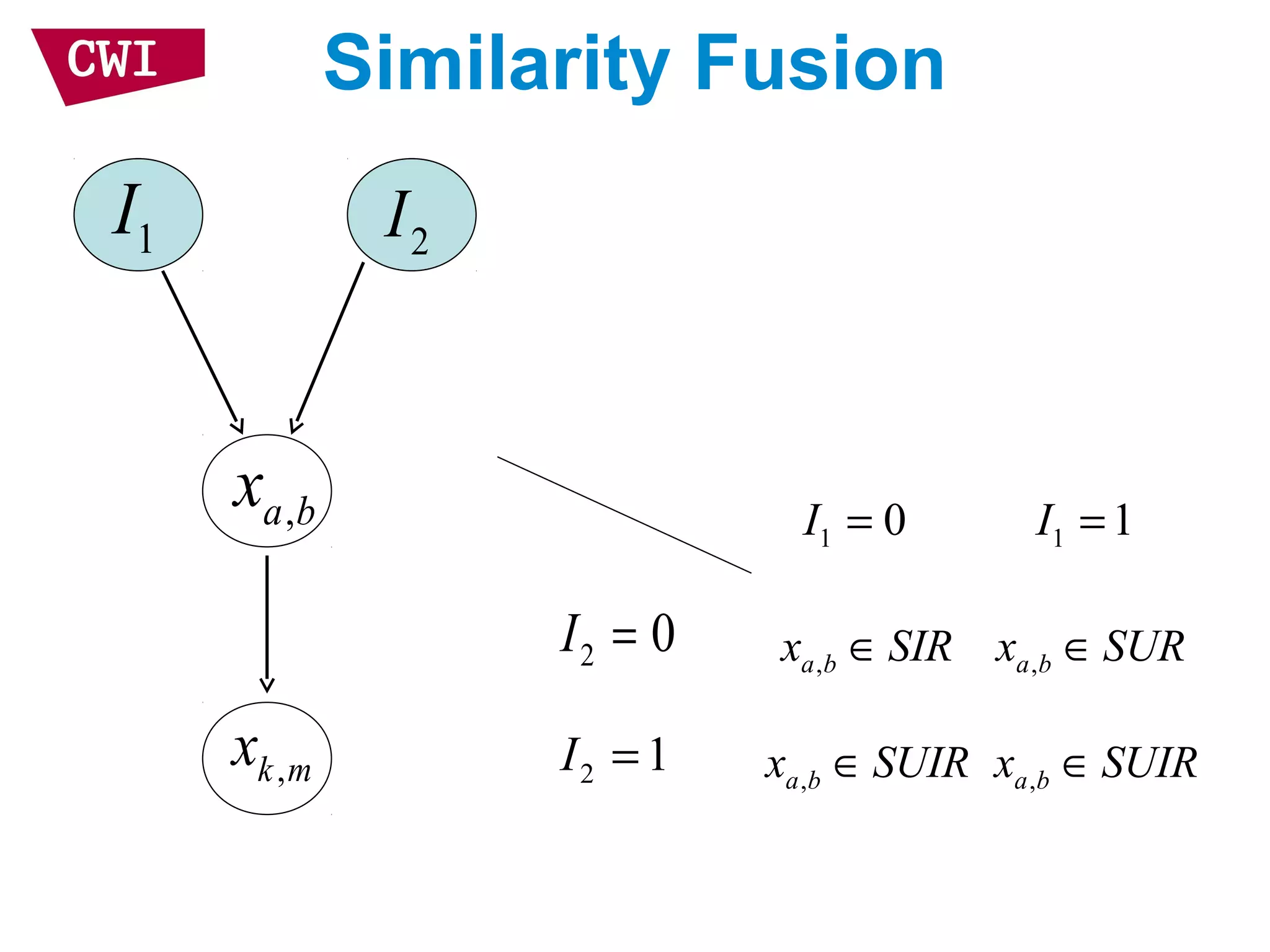 ,a bx
,k mx
2I1I
1 1I =1 0I =
2 1I =
,a bx SIR∈ ,a bx SUR∈
,a bx SUIR∈ ,a bx SUIR∈
2 0I =
Similarity Fusion
 