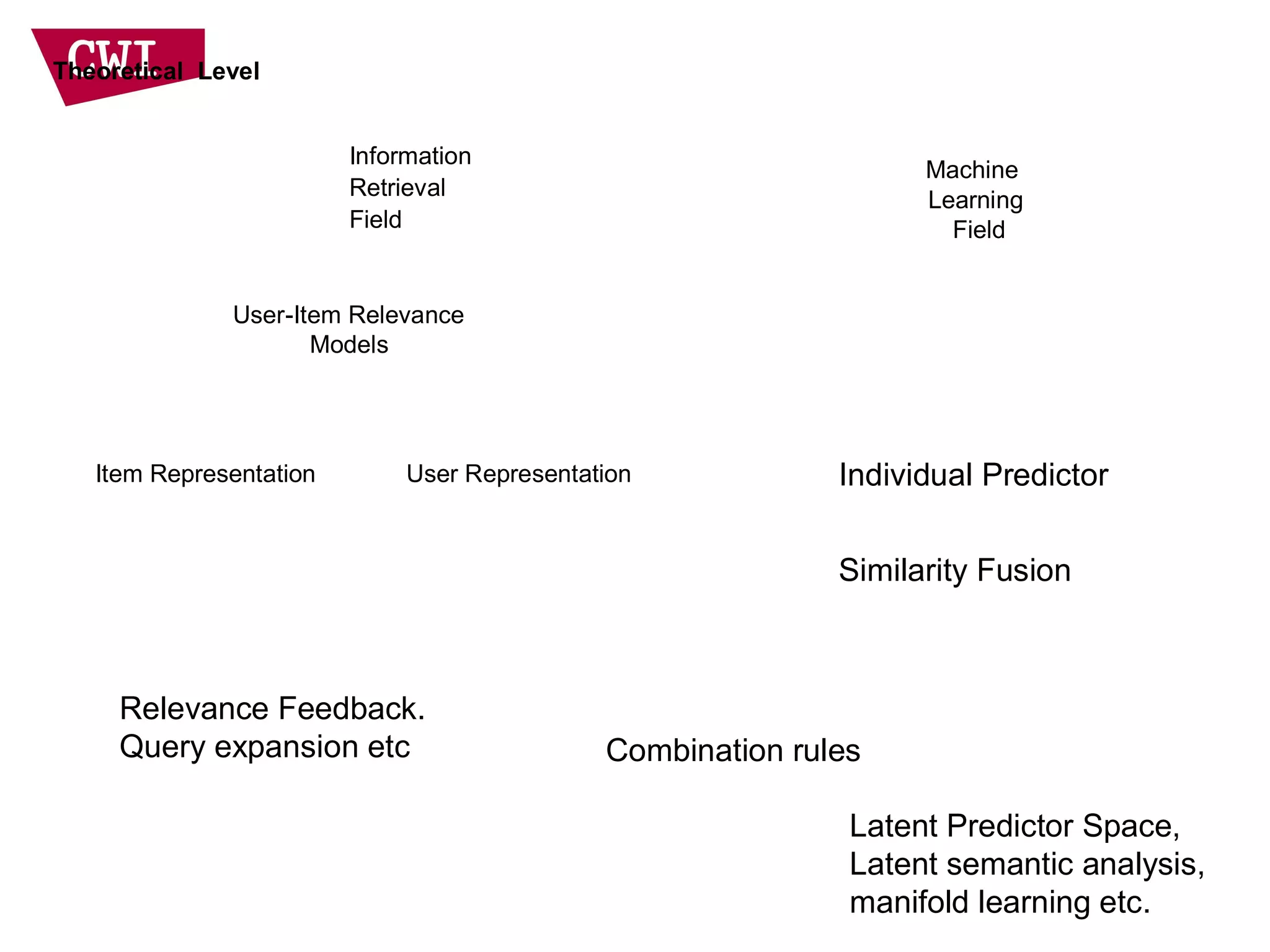 User-Item Relevance
Models
Theoretical Level
Information
Retrieval
Field
Machine
Learning
Field
User RepresentationItem Representation
Combination rules
Similarity Fusion
Individual Predictor
Latent Predictor Space,
Latent semantic analysis,
manifold learning etc.
Relevance Feedback.
Query expansion etc
 