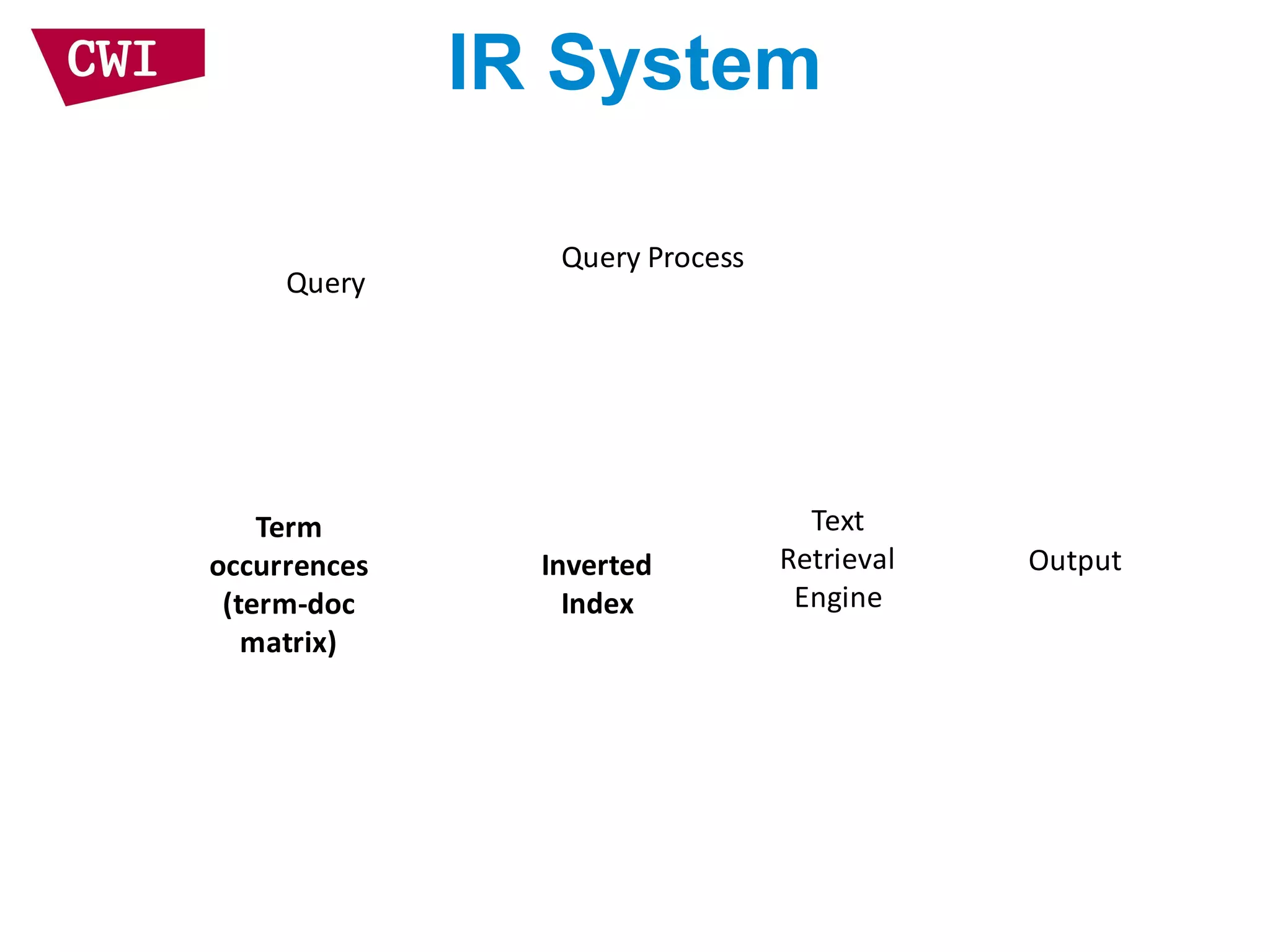 IR System
Query Process
Text
Retrieval
Engine
OutputInverted
Index
Term
occurrences
(term-doc
matrix)
Query
 