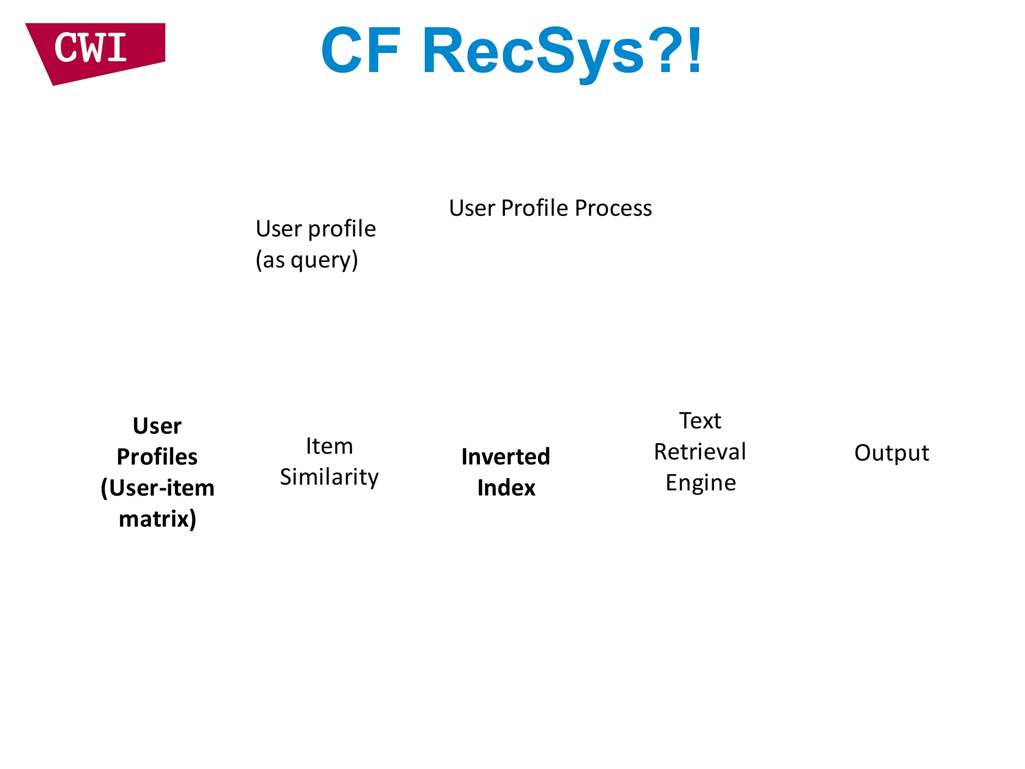 CF RecSys?!
User Profile Process
Item
Similarity
Text
Retrieval
Engine
OutputInverted
Index
User
Profiles
(User-item
matrix)
User profile
(as query)
 