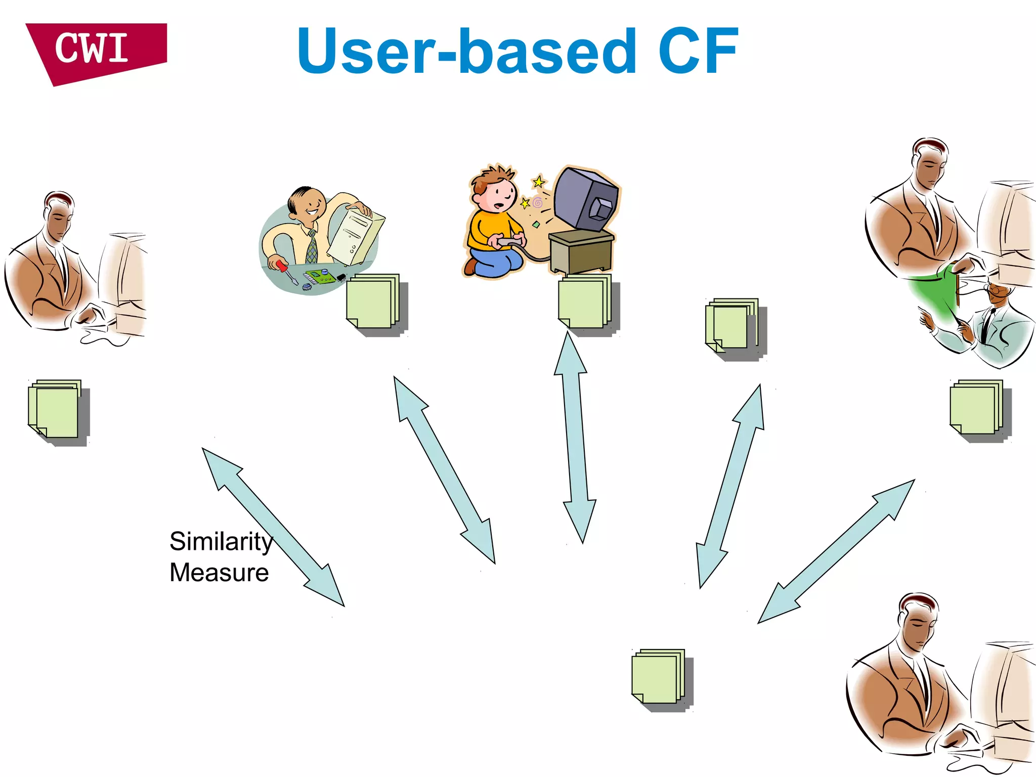 User-based CF
Similarity
Measure
 