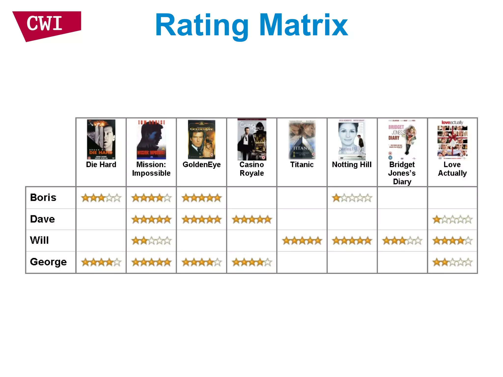 Rating Matrix
 