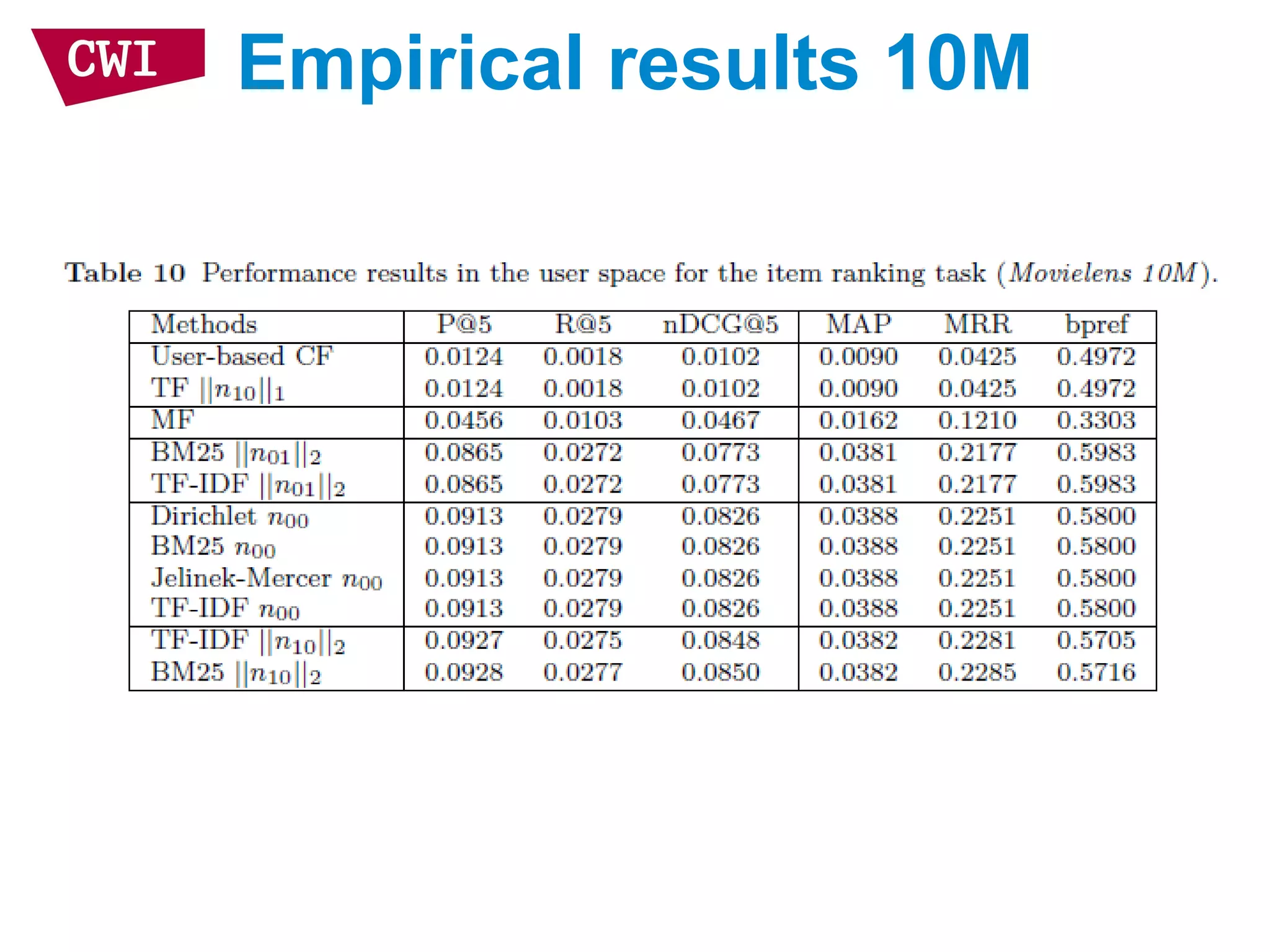 Empirical results 10M
 