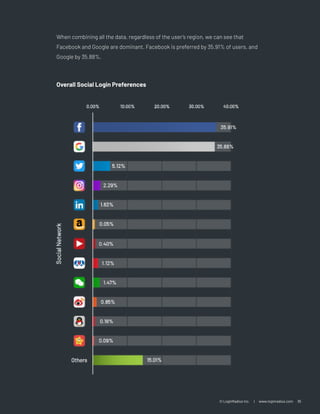 LoginRadius Presents the 2024 Consumer Digital Identity Trends | PDF