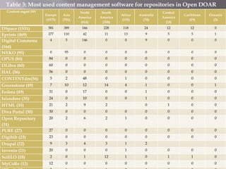Institutional Repository from open doar | PPTX