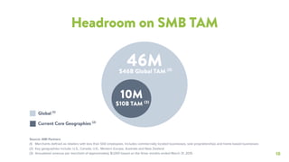 10
Headroom on SMB TAM
Source: AMI Partners
(1) Merchants defined as retailers with less than 500 employees. Includes commercially located businesses, sole proprietorships and home-based businesses
(2) Key geographies include: U.S., Canada, U.K., Western Europe, Australia and New Zealand
(3) Annualized revenue per merchant of approximately $1,000 based on the three months ended March 31, 2015
Global (1)
Current Core Geographies (2)
10M
46M$46B Global TAM (3)
$10B TAM (3)
 