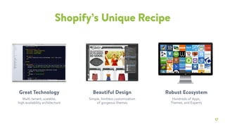 17
Shopify’s Unique Recipe
Great Technology Beautiful Design Robust Ecosystem
Hundreds of Apps, 
Themes, and Experts
Multi-tenant, scalable, 
high availability architecture
Simple, limitless customization
of gorgeous themes
 