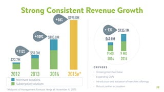 20
Strong Consistent Revenue Growth
• Growing merchant base
• Expanding GMV
• Introduction and adoption of merchant oﬀerings
• Robust partner ecosystem
D R I V E R S
9 MO
2014
+ 93% $135.1M
$69.8M
Subscription solutions
Merchant solutions
$23.7M
$105.0M
2013 20142012
$50.3M
+109%
+112%
9 MO
2015
2015e*
*Midpoint of management forecast range at November 4, 2015
$195.0M+86%
 