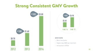 22
Strong Consistent GMV Growth
• More merchants
• Higher avg. GMV per merchant
• Introduction of POS
D R I V E R S
9 MO ‘14 9 MO ‘15
+102% $4.9B
$2.4B
$0.7B
$3.8B
2013 20142012
$1.6B
+133%
+128%
 
