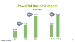 23
Powerful Business Model
$18.9M
$62.1M
2013 20142012
$36.9M
9 MO ‘14 9 MO ‘15
$75.8M
$42.3M
Excludes SBC expense
+94%
GROSS PROFIT
+68% +80%
 