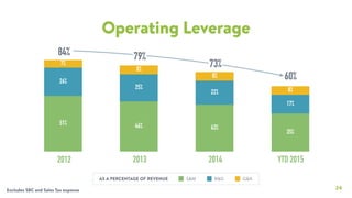 24
Operating Leverage
Excludes SBC and Sales Tax expense
8%
8%
8%
7%
17%
22%
25%
26%
35%
43%46%51%
S&M R&D G&A
2013 20142012 YTD 2015
84% 79%
73%
60%
AS A PERCENTAGE OF REVENUE
 