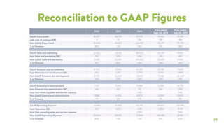 29
Reconciliation to GAAP Figures
2012 2013 2014
9 mo ended
Sept 30, 2014
9 mo ended
Sept 30, 2015
GAAP Gross proﬁt 18,937 36,739 61,795 42,182 75,561
add: cost of revenues SBC 11 113 259 159 198
Non-GAAP Gross Proﬁt 18,948 36,852 62,054 42,341 75,759
% of Revenue 80% 73% 59% 61% 56%
GAAP Sales and marketing 12,262 23,351 45,929 33,720 47,847
less: Sales and marketing SBC 66 354 696 451 681
Non-GAAP Sales and Marketing 12,196 22,997 45,233 33,269 47,166
% of Revenue 51% 46% 43% 48% 35%
GAAP Research and development 6,452 13,682 25,915 19,296 26,181
less: Research and development SBC 282 1,152 2,776 2,010 2,853
Non-GAAP Research and development 6,170 12,530 23,139 17,286 23,328
% of Revenue 26% 25% 22% 25% 17%
GAAP General and administrative 1,737 3,975 11,566 6,286 12,770
less: General and administrative SBC 49 147 712 347 1,547
less: Non-recurring sales and use tax expense - - 2,182 - 566
Non-GAAP General and administrative 1,688 3,828 8,672 5,939 10,657
% of Revenue 7% 8% 8% 9% 8%
GAAP Operating Expense 20,451 41,008 83,410 59,302 86,798
less: Operating SBC 397 1,653 4,184 2,808 5,081
less: Non-recurring sales and use tax expense - - 2,182 - 566
Non-GAAP Operating Expense 20,054 39,355 77,044 56,494 81,185
% of Revenue 84% 79% 73% 81% 60%
 