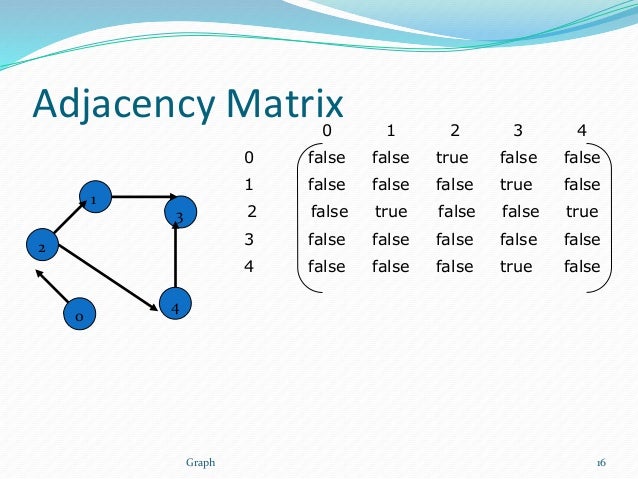 Graph in data structure